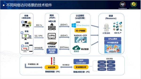 從零開始 360的零信任實踐落地之路